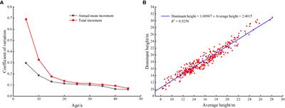 Predicting the growth suitability of Larix principis-rupprechtii Mayr based on site index under different climatic scenarios